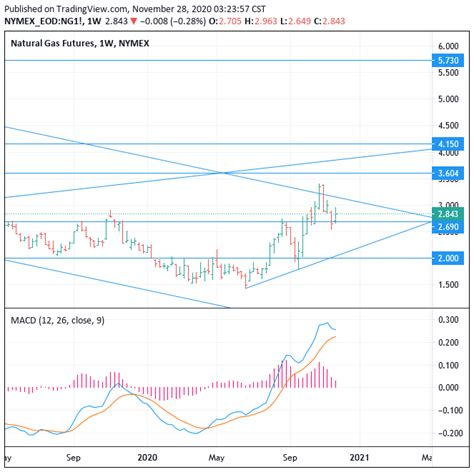 nymex natural gas price forecast.